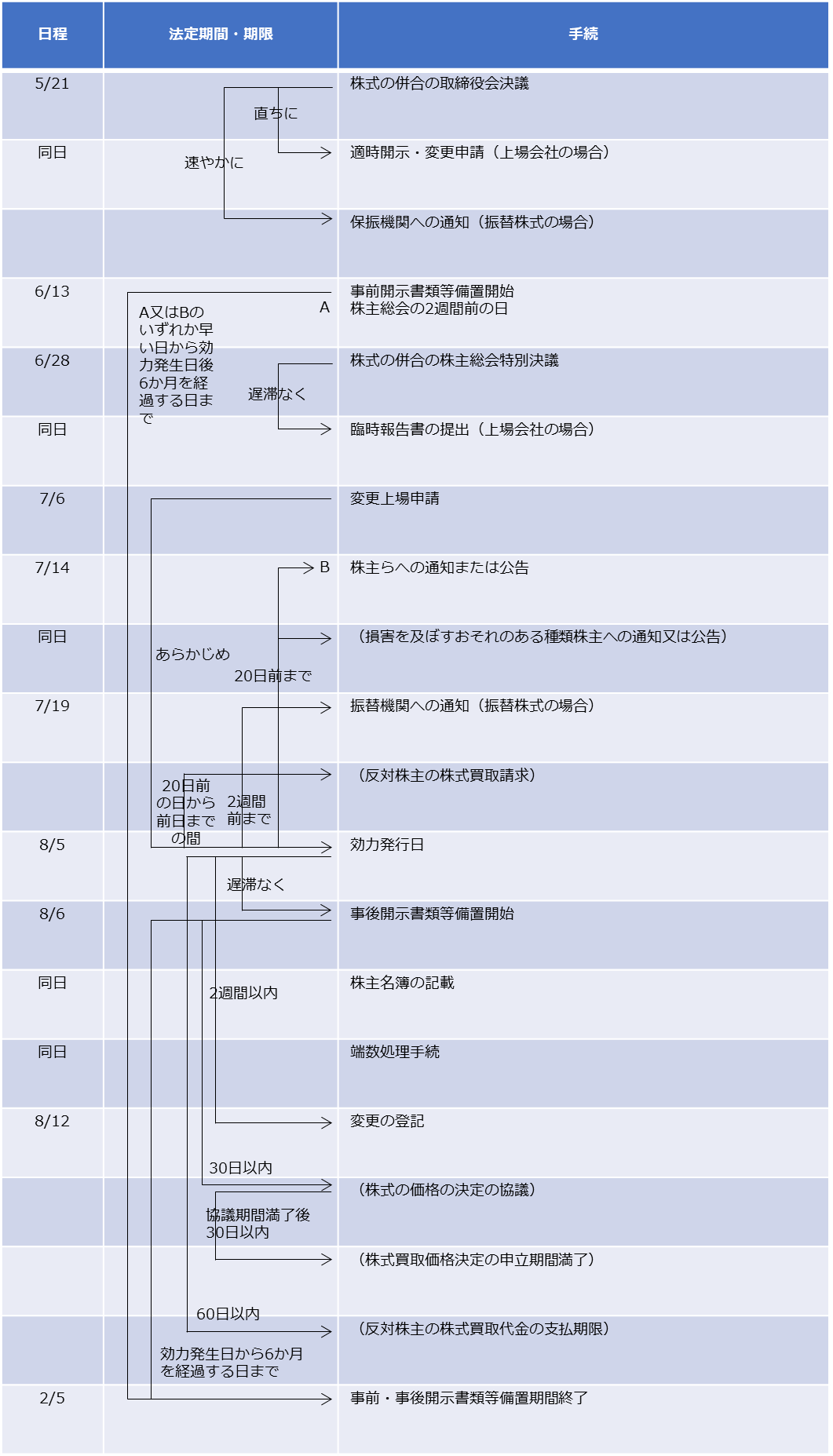 株式の併合手続