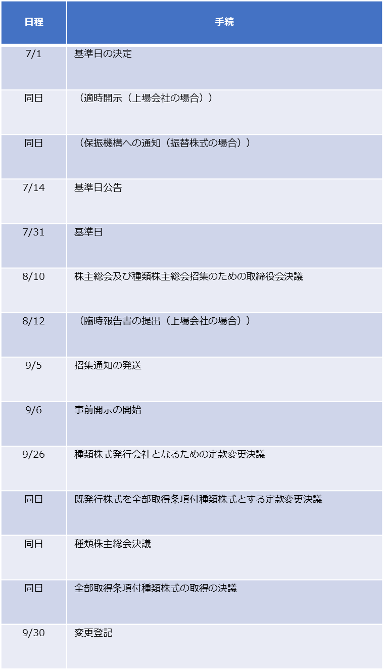 特殊な自己株式の取得（全部取得条項付種類株式の取得）