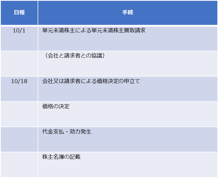 単元未満株買取請求