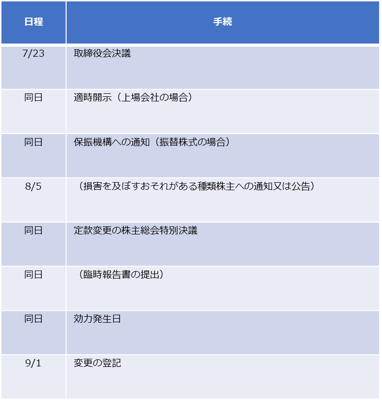 単元株制度の導入