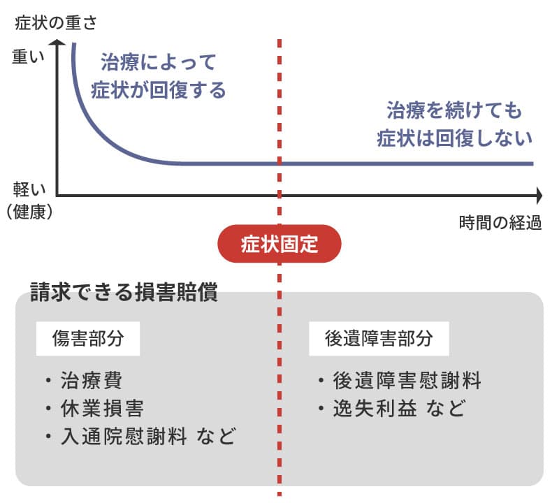 症状固定と入通院慰謝料の関係