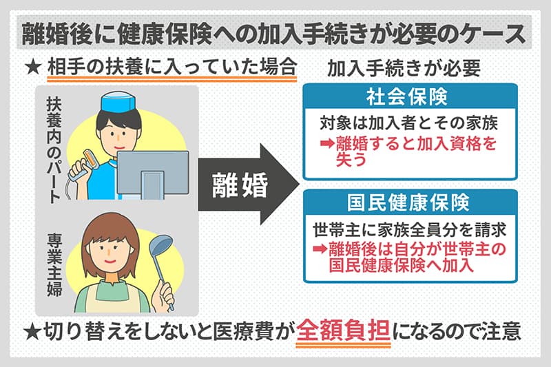 離婚後に健康保険への加入手続きが必要のケース