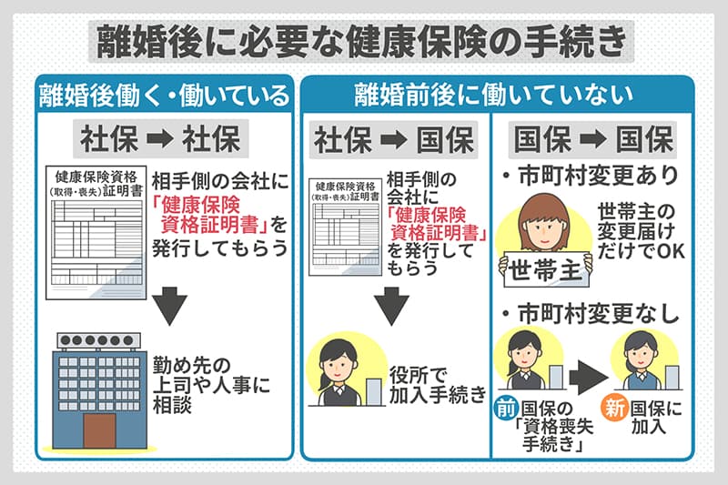 離婚後に必要な健康保険の手続き