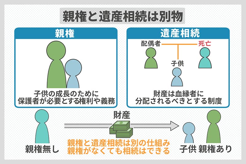 親権と遺産相続は別物