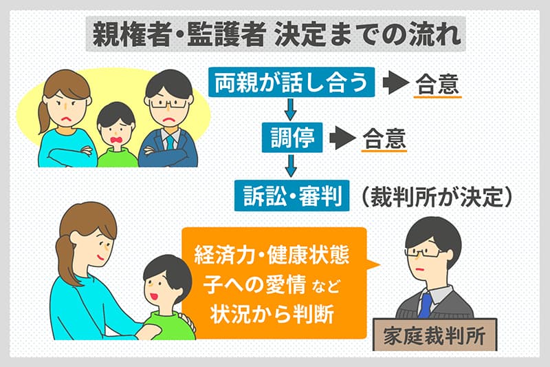 親権者・監護権 決定までの流れ