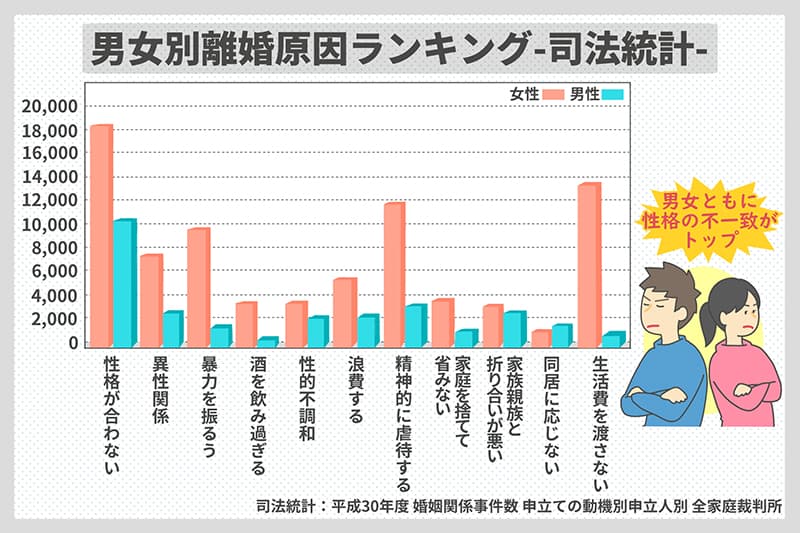 男女別離婚原因ランキング-司法統計-