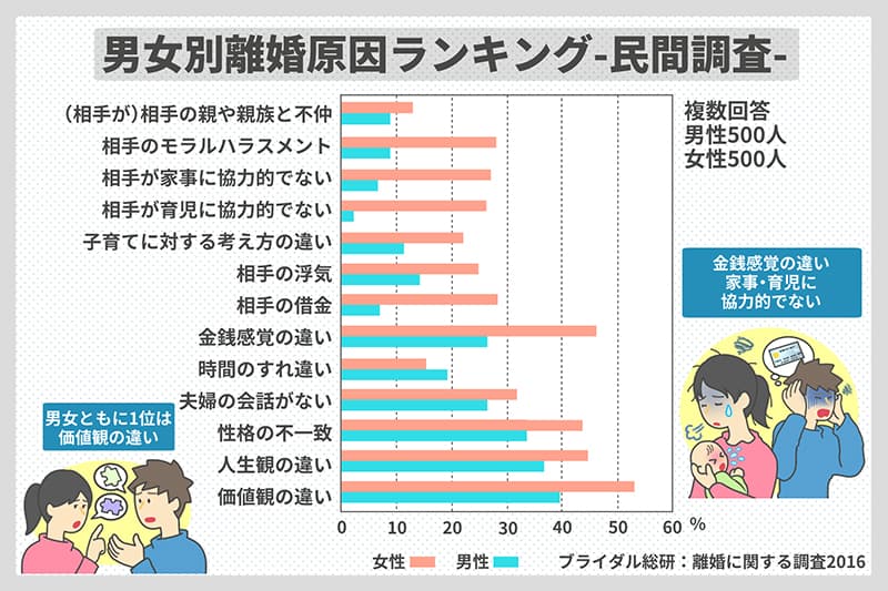 男女別離婚原因ランキング-民間調査-