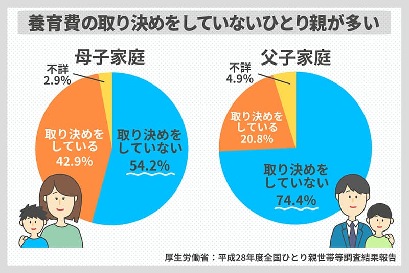 養育費の取り決めをしていないひとり親が多い