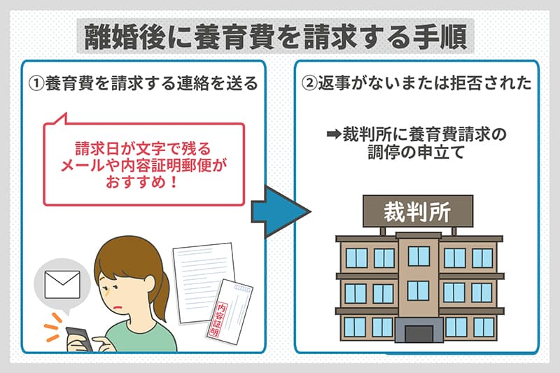 離婚後に養育費を請求する手順