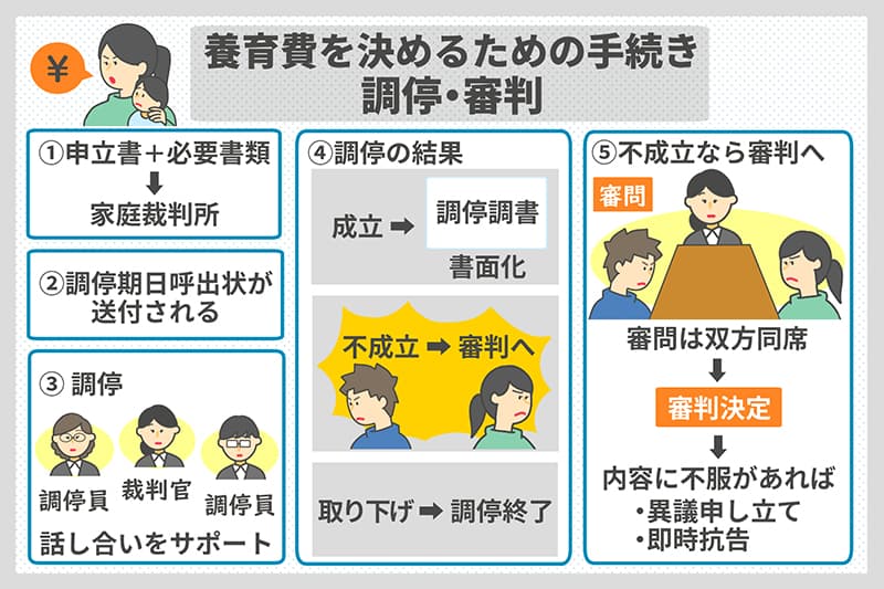 養育費を決めるための手続き 調停・審判