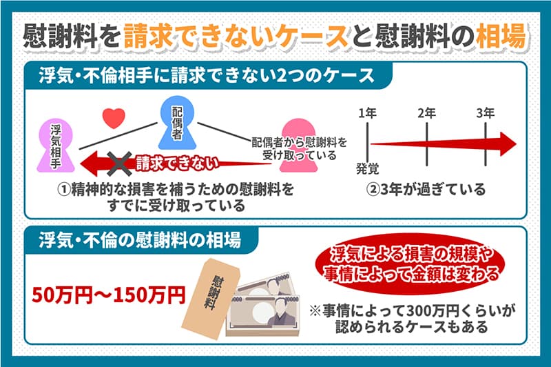 慰謝料を請求できないケースと慰謝料の相場