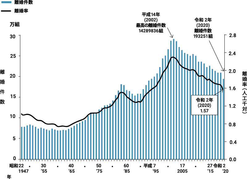 離婚件数の年次推移