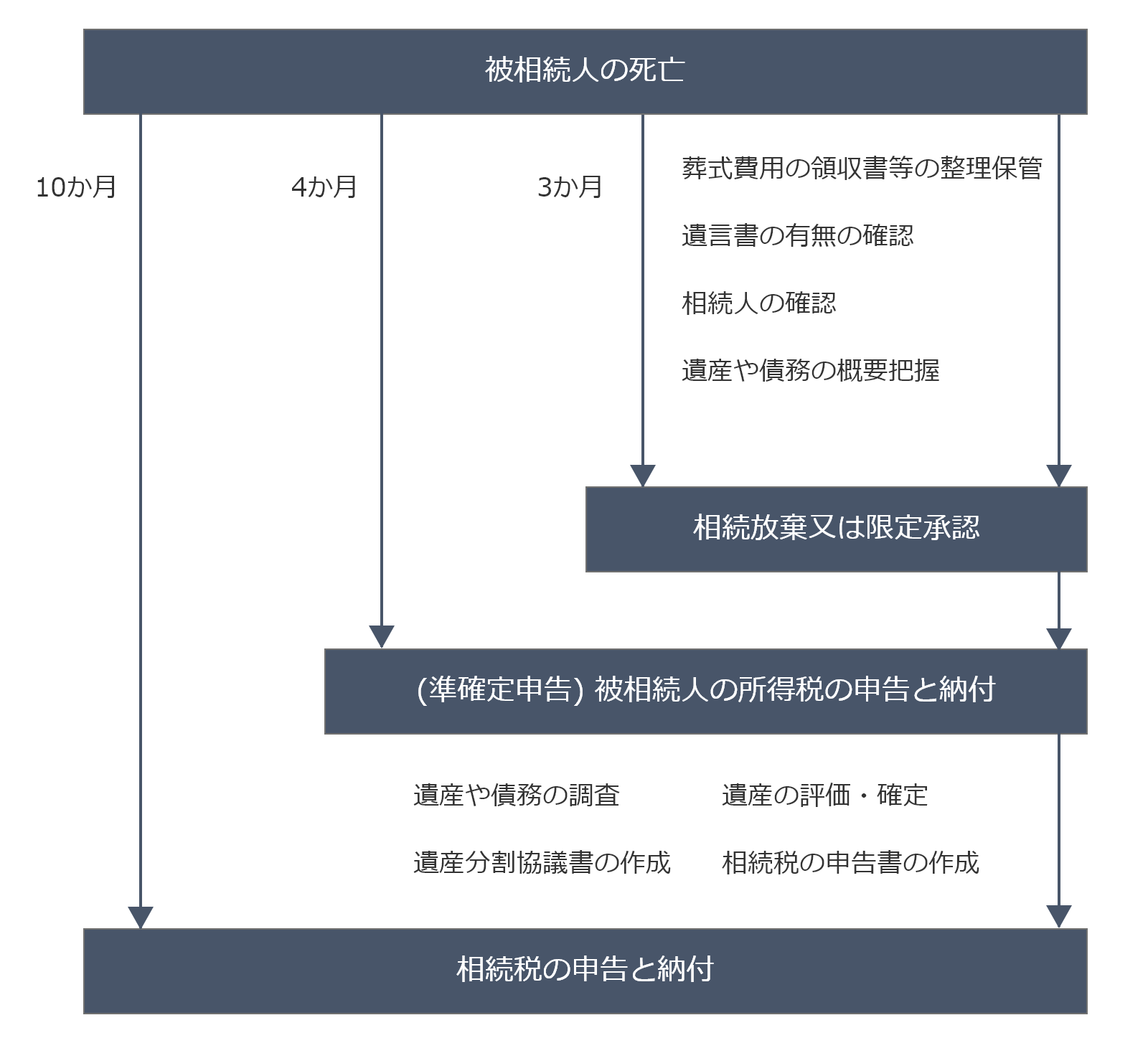 相続の流れ