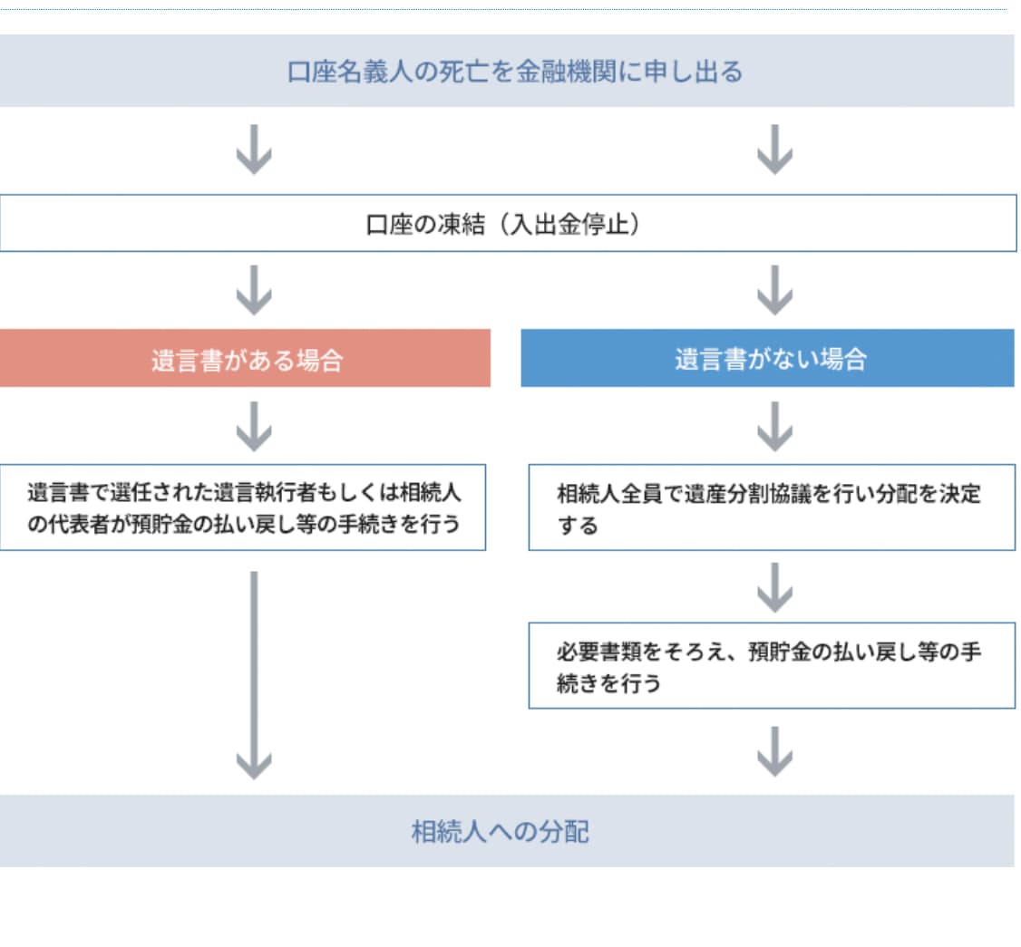 金融機関に連絡～遺産分割後、預貯金の引き出し、相続人への分配までの流れ（図解）