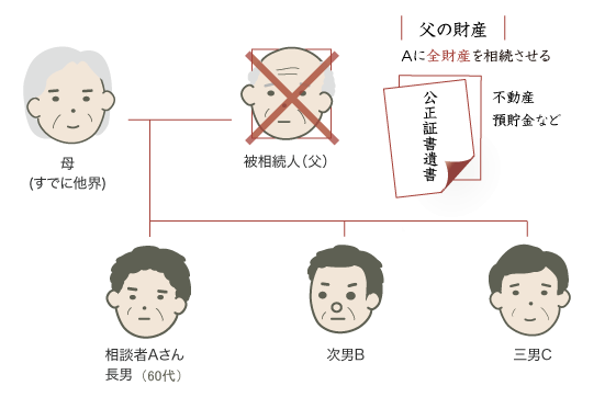 遺留分減殺請求