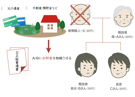 遺留分減殺請求