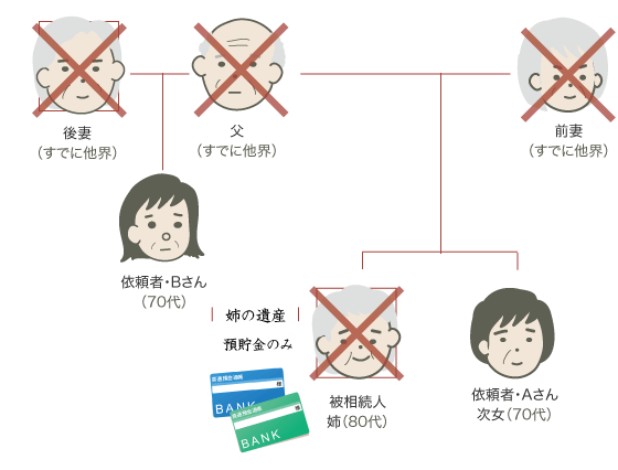 相続人の調査・預金債権払戻請求