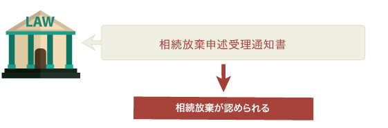 相続放棄手続き