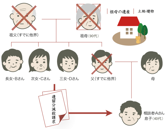 遺留分減殺請求