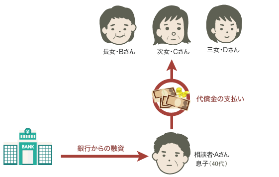 遺留分減殺請求