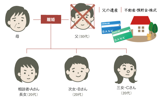 財産調査・遺産分割