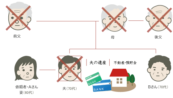 相続人調査・遺産目録作成