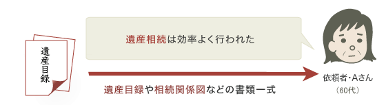 相続人調査・遺産目録作成