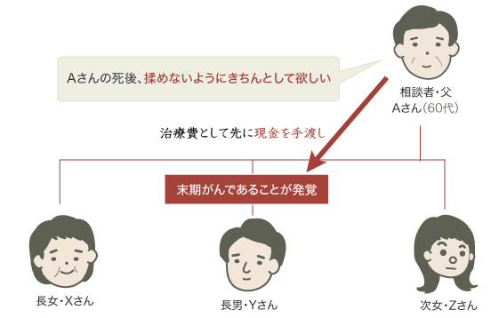 遺言書作成・遺産相続