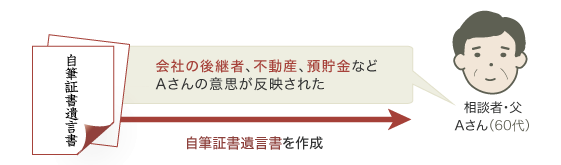 遺言書作成・遺産相続