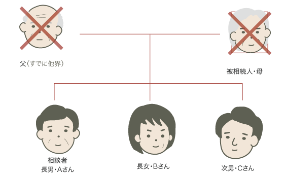 戸籍収集・財産調査