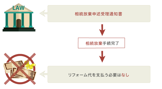 相続放棄