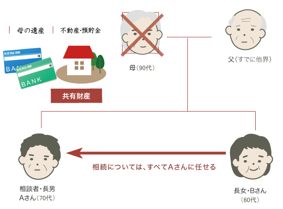 共有持分不動産の相続