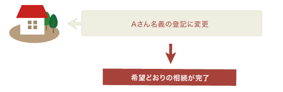 共有持分不動産の相続