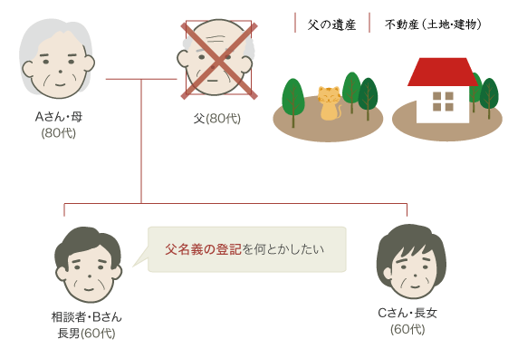 不動産の名義変更