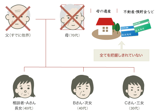 財産調査・遺産分割協議