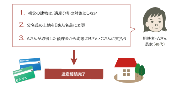 財産調査・遺産分割協議