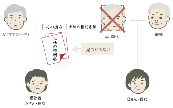 財産調査・遺産分割協議