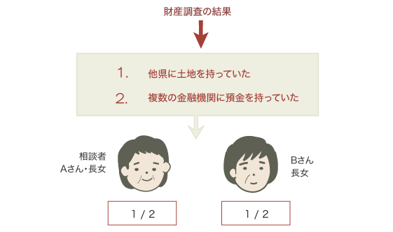 財産調査・遺産分割協議