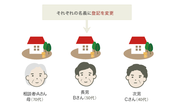 不動産登記の名義変更