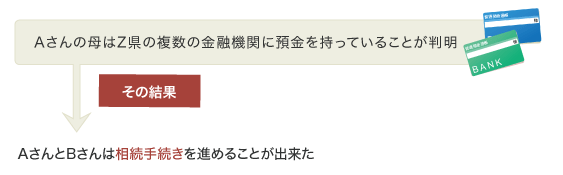 財産調査・戸籍収集・遺産分割協議