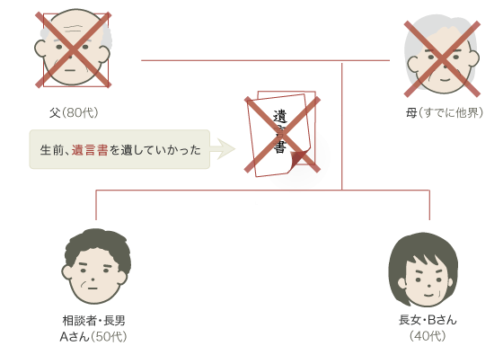 財産調査・遺産分割協議