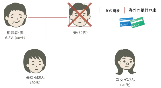 海外の銀行口座の相続手続き