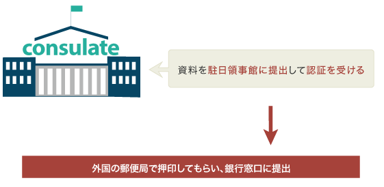 海外の銀行口座の相続手続き