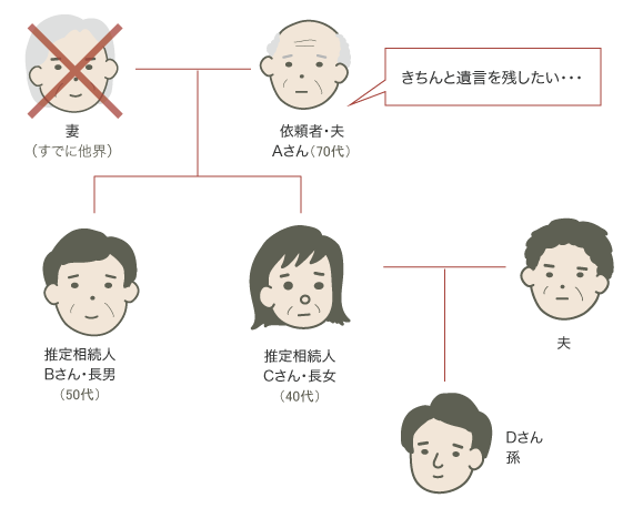 財産調査・遺言書作成