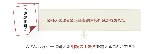 財産調査・遺言書作成