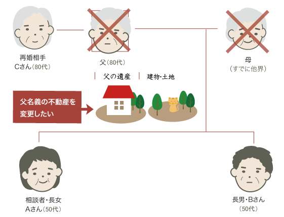 不動産の名義変更・抵当権設定登記の抹消