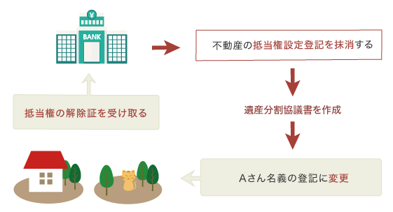 不動産の名義変更・抵当権設定登記の抹消