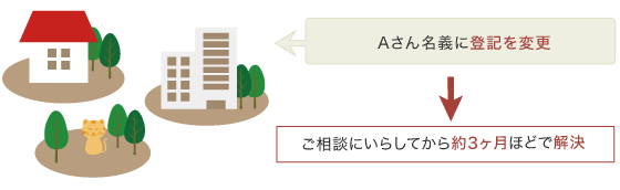 不動産の名義変更