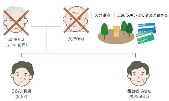 不動産の名義変更・遺産分割協議