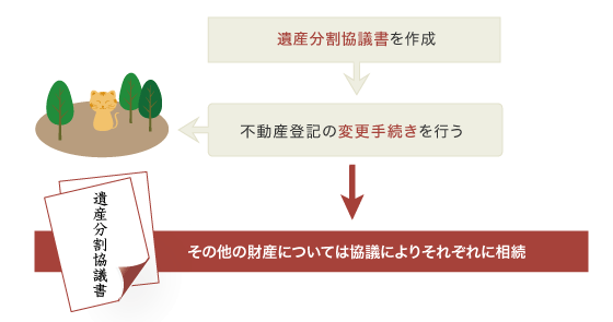 不動産の名義変更・遺産分割協議